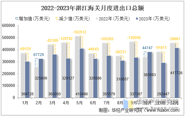 2022-2023年湛江海关月度进出口总额