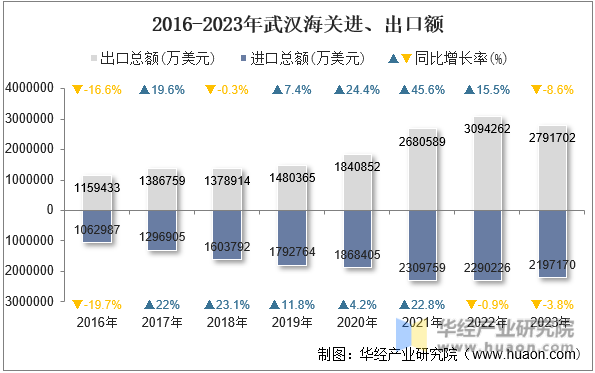 2016-2023年武汉海关进、出口额