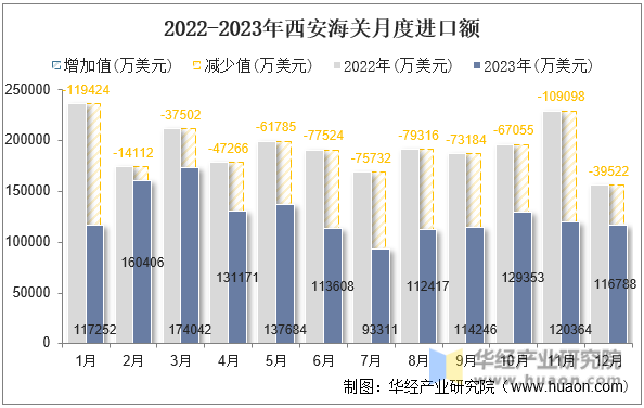 2022-2023年西安海关月度进口额