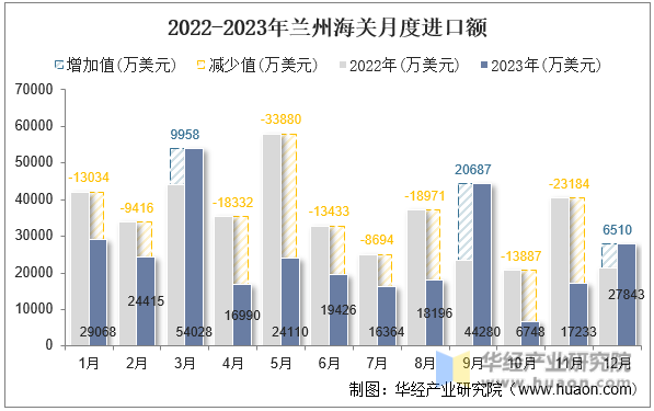 2022-2023年兰州海关月度进口额