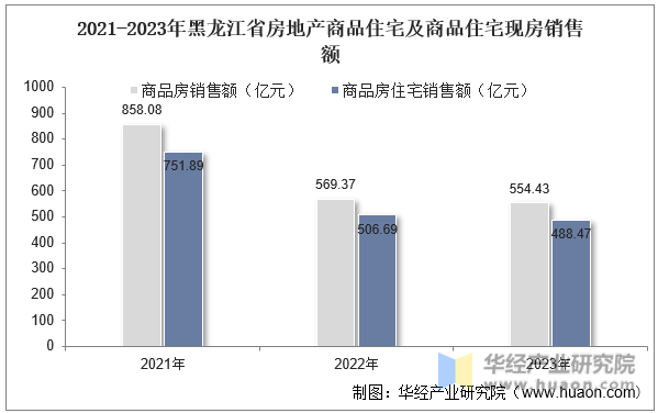 2021-2023年黑龙江省房地产商品住宅及商品住宅现房销售额
