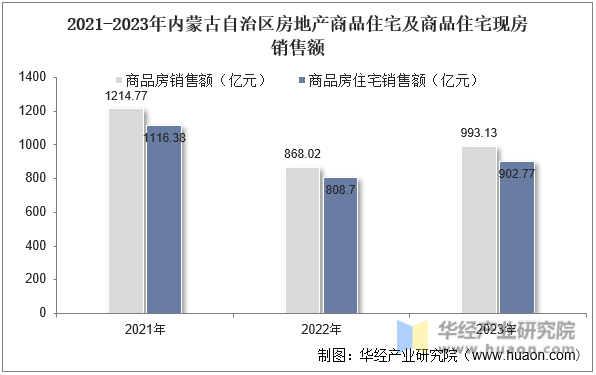 2021-2023年内蒙古自治区房地产商品住宅及商品住宅现房销售额