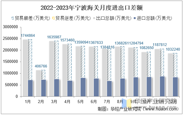 2022-2023年宁波海关月度进出口差额