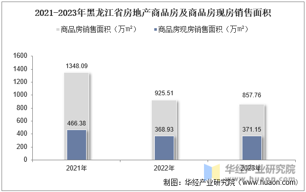 2021-2023年黑龙江省房地产商品房及商品房现房销售面积