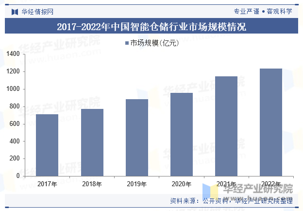 2017-2022年中国智能仓储行业市场规模情况