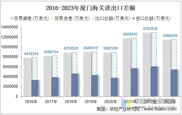 2016-2023年厦门海关进出口差额