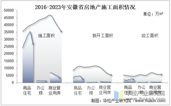 2016-2023年安徽省房地产施工面积情况