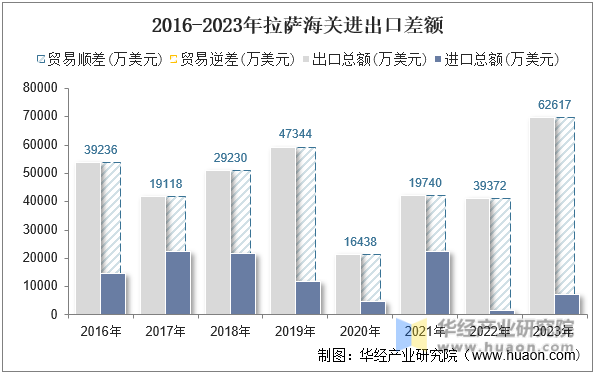 2016-2023年拉萨海关进出口差额