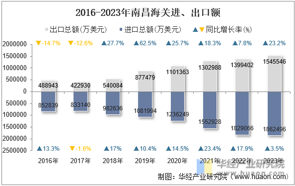 2016-2023年南昌海关进、出口额
