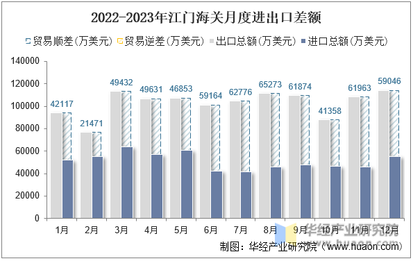 2022-2023年江门海关月度进出口差额