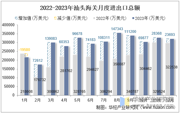 2022-2023年汕头海关月度进出口总额