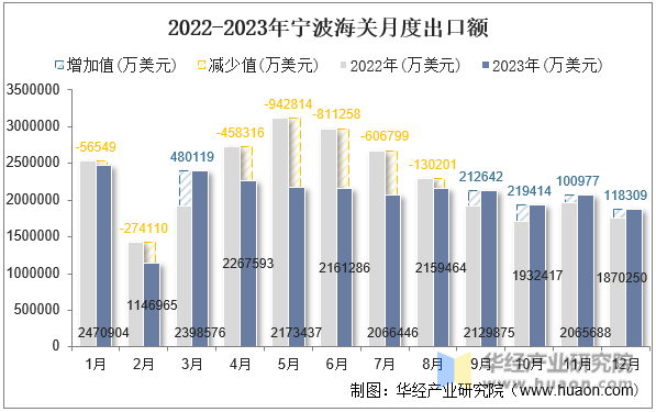 2022-2023年宁波海关月度出口额