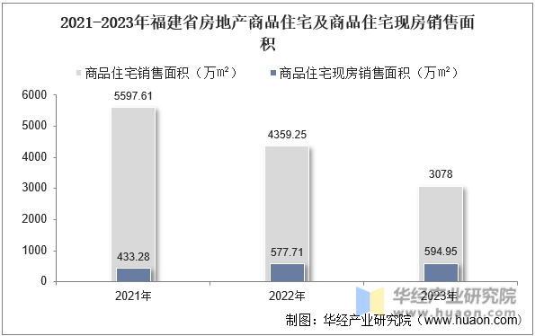 2021-2023年福建省房地产商品住宅及商品住宅现房销售面积