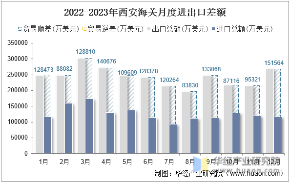 2022-2023年西安海关月度进出口差额