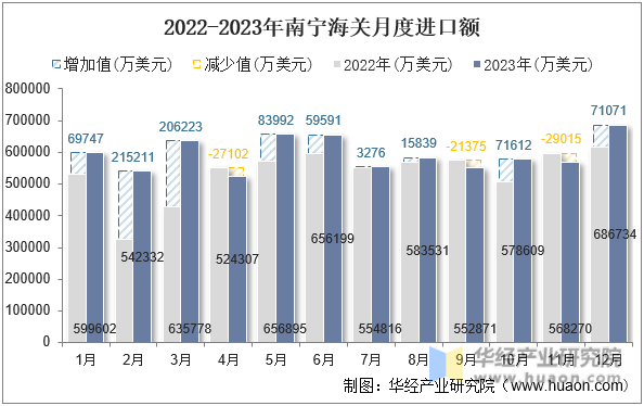 2022-2023年南宁海关月度进口额