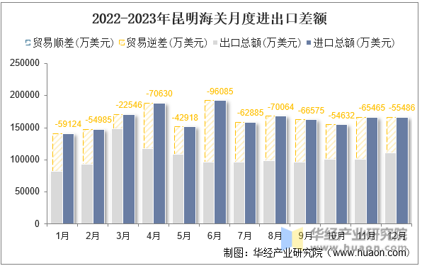 2022-2023年昆明海关月度进出口差额