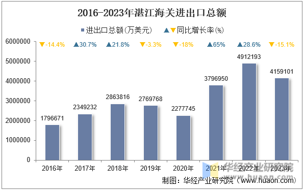 2016-2023年湛江海关进出口总额