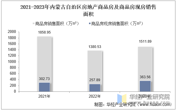 2021-2023年内蒙古自治区房地产商品房及商品房现房销售面积