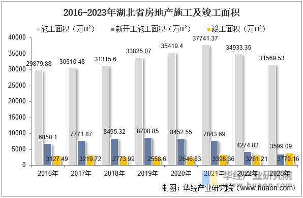 2016-2023年湖北省房地产施工及竣工面积