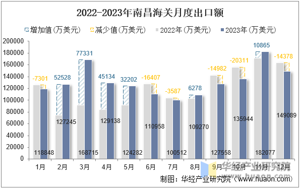 2022-2023年南昌海关月度出口额