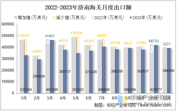 2022-2023年济南海关月度出口额