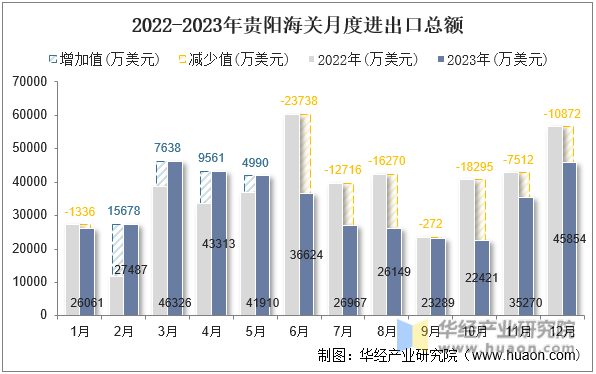2022-2023年贵阳海关月度进出口总额