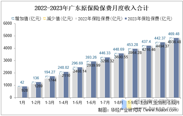 2022-2023年广东原保险保费月度收入合计