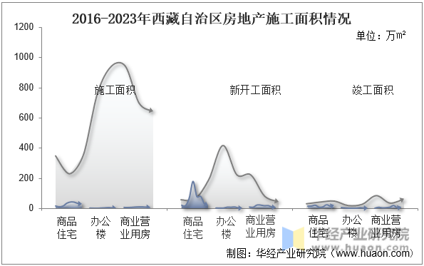 2016-2023年西藏自治区房地产施工面积情况
