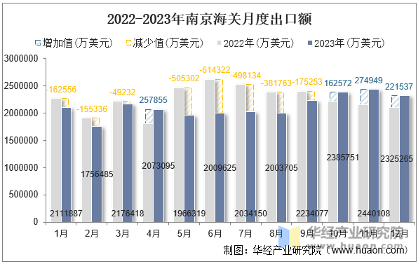 2022-2023年南京海关月度出口额