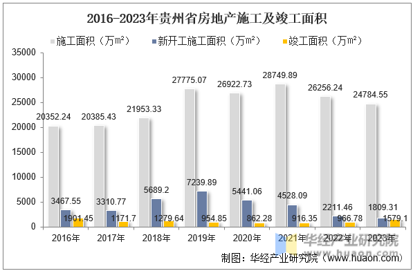 2016-2023年贵州省房地产施工及竣工面积