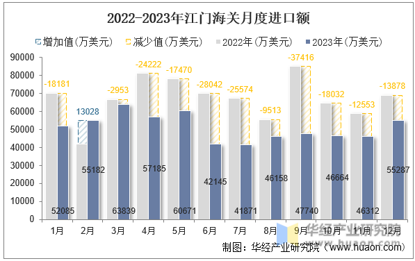 2022-2023年江门海关月度进口额