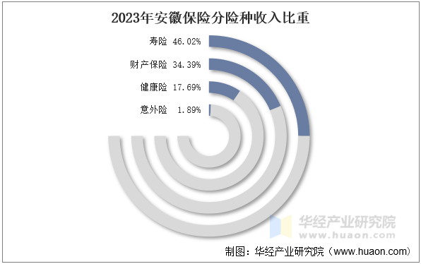 2023年安徽保险分险种收入比重