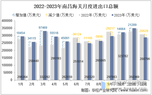 2022-2023年南昌海关月度进出口总额