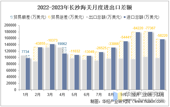 2022-2023年长沙海关月度进出口差额