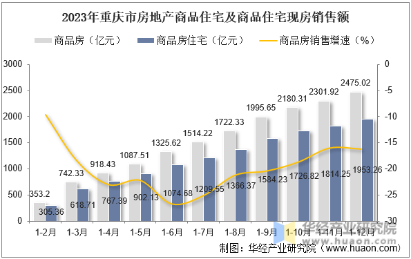 2023年重庆市房地产商品住宅及商品住宅现房销售额