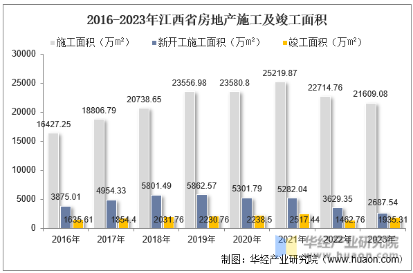 2016-2023年江西省房地产施工及竣工面积
