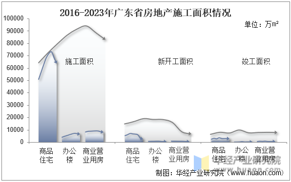 2016-2023年广东省房地产施工面积情况