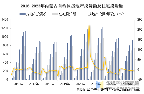 2016-2023年内蒙古自治区房地产投资额及住宅投资额