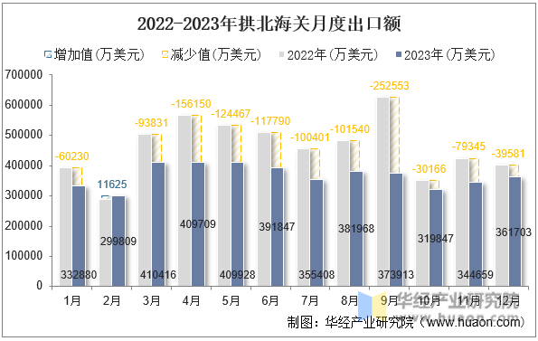 2022-2023年拱北海关月度出口额