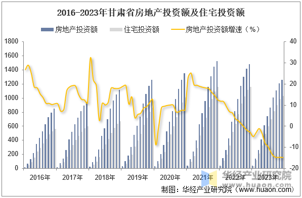 2016-2023年甘肃省房地产投资额及住宅投资额