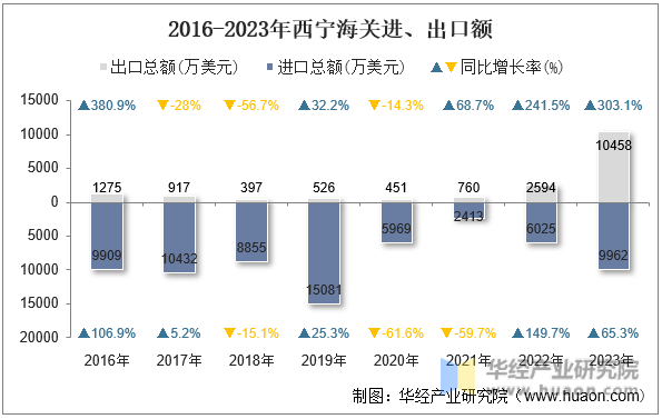 2016-2023年西宁海关进、出口额