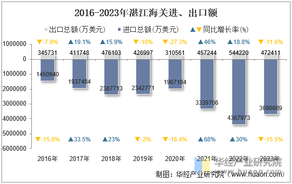 2016-2023年湛江海关进、出口额