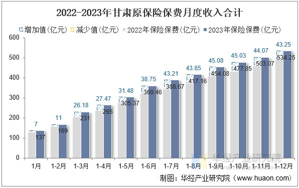 2022-2023年甘肃原保险保费月度收入合计