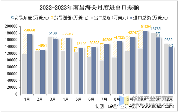 2022-2023年南昌海关月度进出口差额