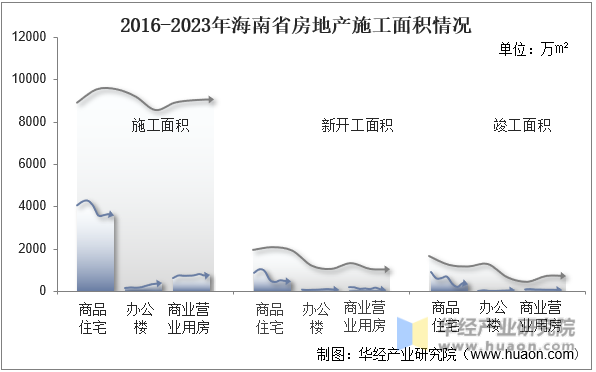 2016-2023年海南省房地产施工面积情况