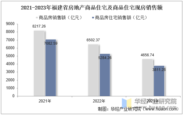 2021-2023年福建省房地产商品住宅及商品住宅现房销售额