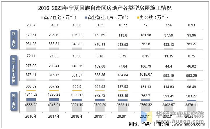 2016-2023年宁夏回族自治区房地产各类型房屋施工情况