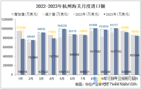 2022-2023年杭州海关月度进口额