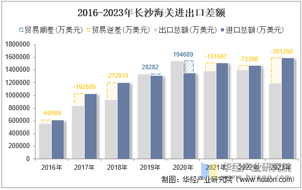 2016-2023年长沙海关进出口差额