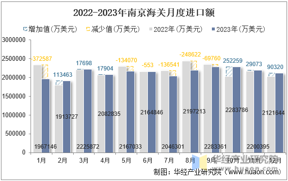 2022-2023年南京海关月度进口额